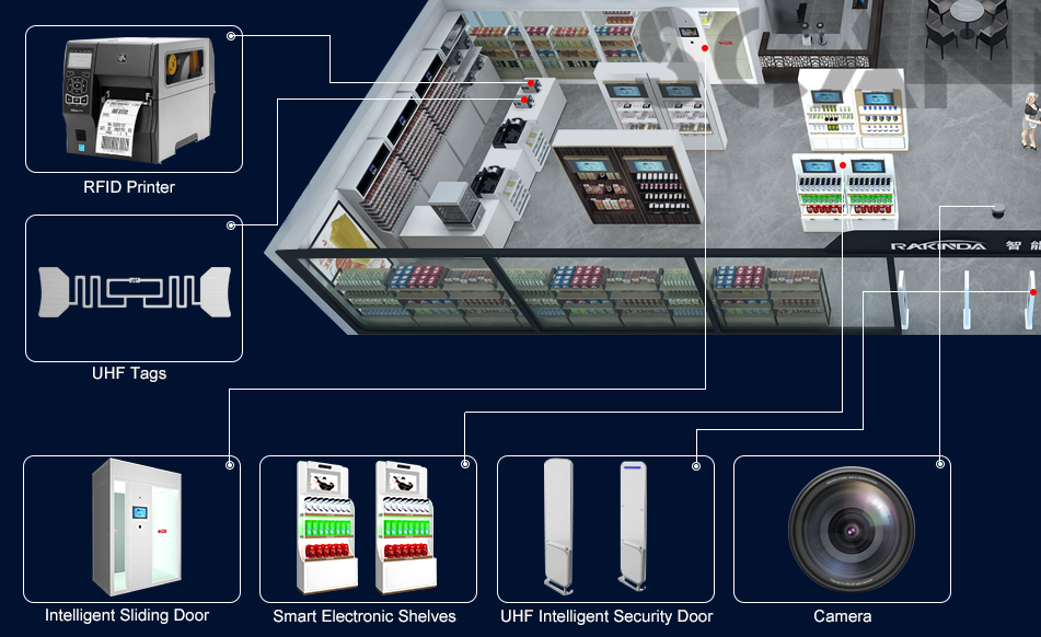 Smart Shelf Application in New Retail Solution