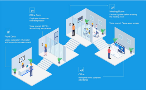 How to Realize Unified Management When Installing Multiple Temperature Measuring Terminals?cid=50