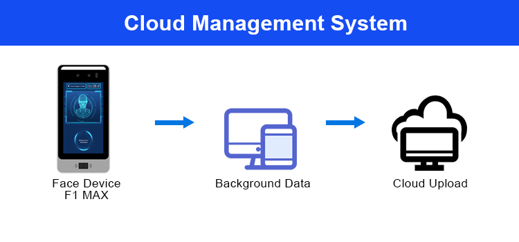 Face Recognition Time Attendance solution F1 Max Timekepping device
