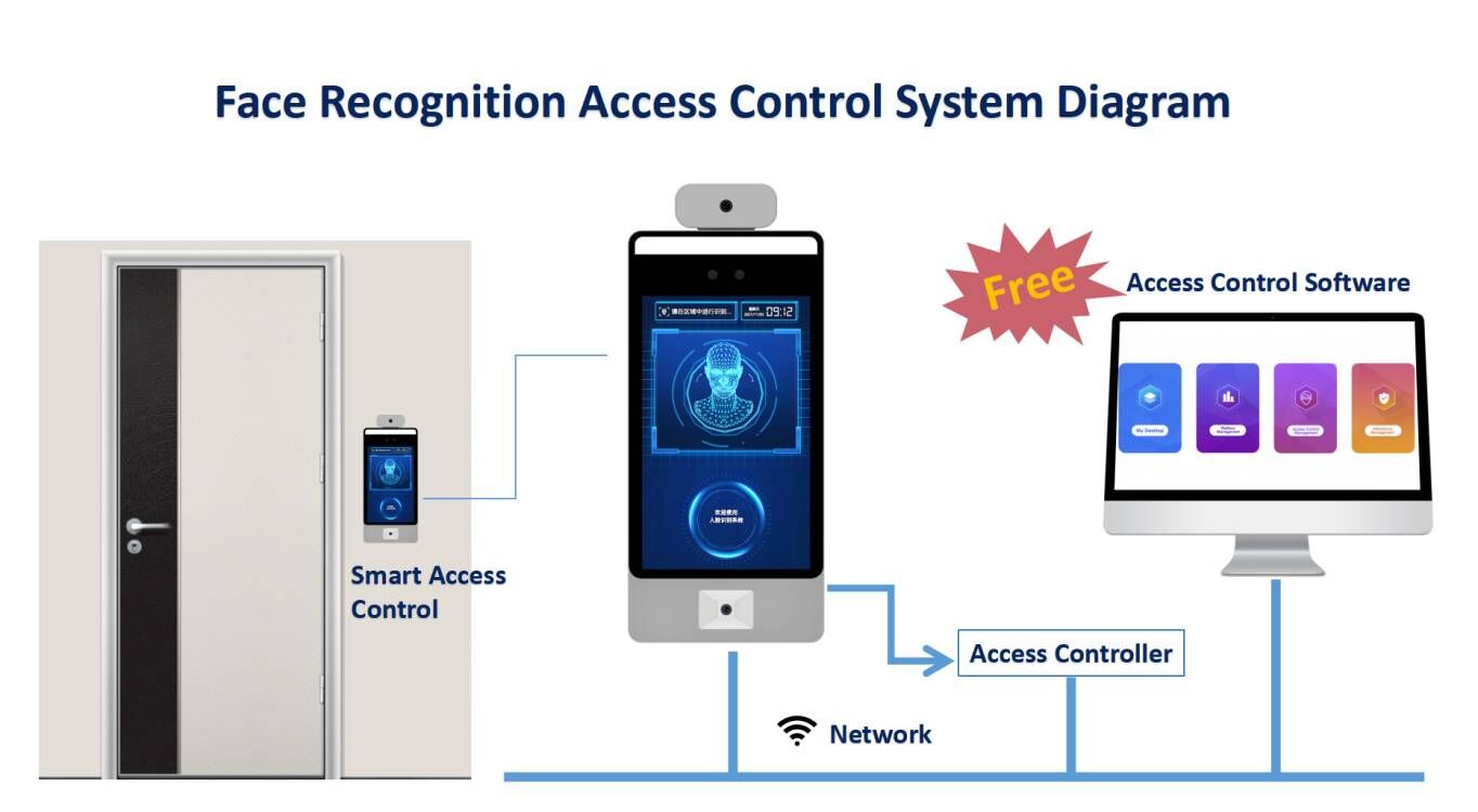 The Future of Access Control: How Face Recognition Technology is Changing the Game