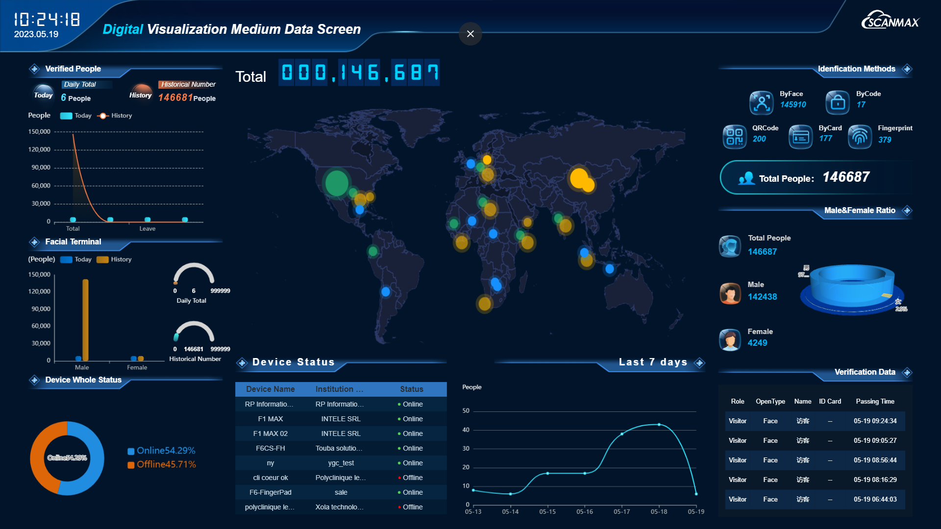 Scanmax Cloud Based Access Control